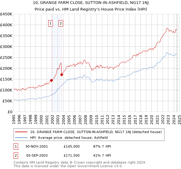 10, GRANGE FARM CLOSE, SUTTON-IN-ASHFIELD, NG17 1NJ: Price paid vs HM Land Registry's House Price Index