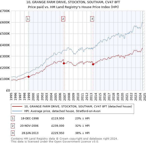 10, GRANGE FARM DRIVE, STOCKTON, SOUTHAM, CV47 8FT: Price paid vs HM Land Registry's House Price Index