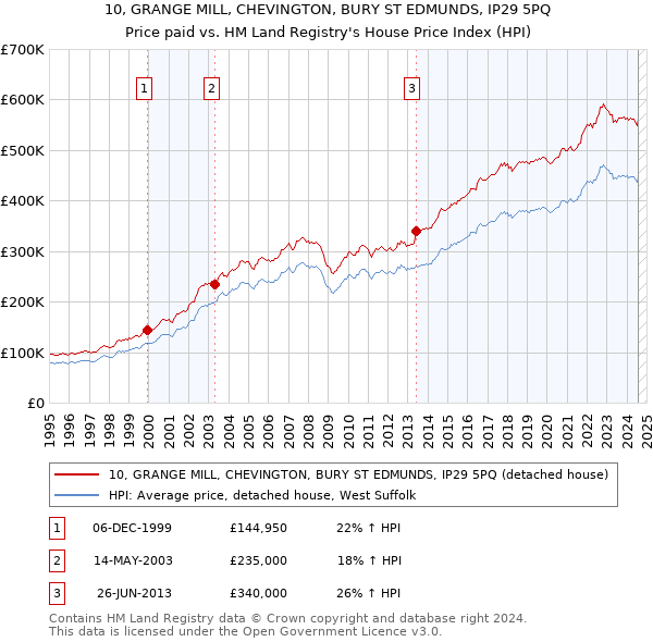 10, GRANGE MILL, CHEVINGTON, BURY ST EDMUNDS, IP29 5PQ: Price paid vs HM Land Registry's House Price Index