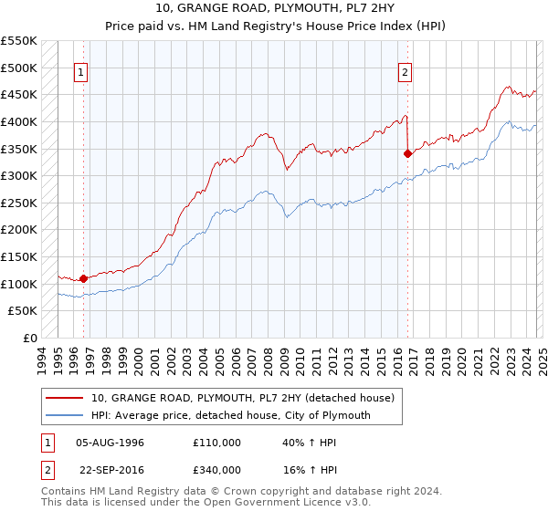 10, GRANGE ROAD, PLYMOUTH, PL7 2HY: Price paid vs HM Land Registry's House Price Index