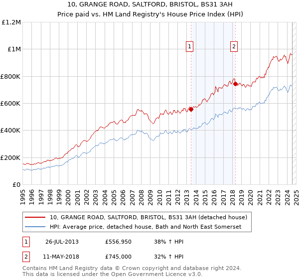 10, GRANGE ROAD, SALTFORD, BRISTOL, BS31 3AH: Price paid vs HM Land Registry's House Price Index