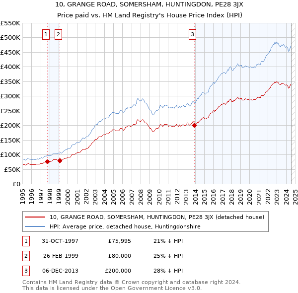 10, GRANGE ROAD, SOMERSHAM, HUNTINGDON, PE28 3JX: Price paid vs HM Land Registry's House Price Index