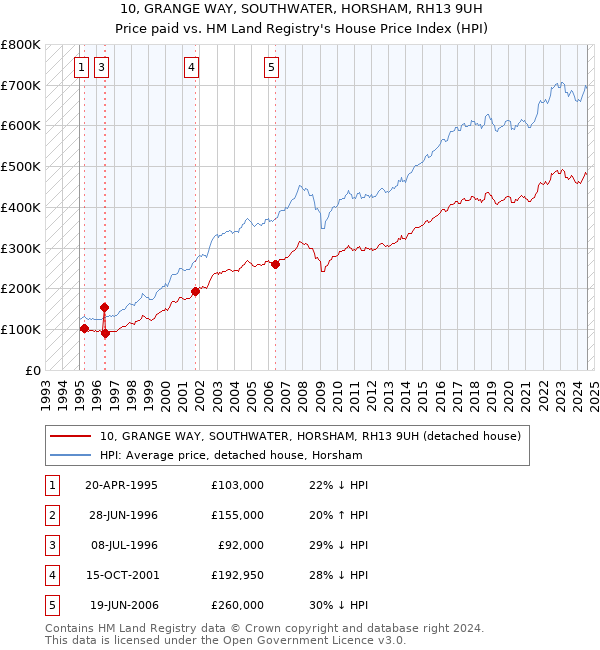 10, GRANGE WAY, SOUTHWATER, HORSHAM, RH13 9UH: Price paid vs HM Land Registry's House Price Index