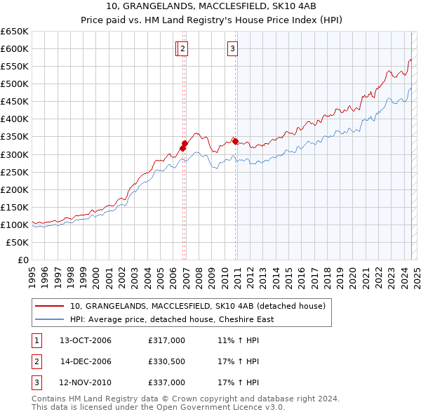 10, GRANGELANDS, MACCLESFIELD, SK10 4AB: Price paid vs HM Land Registry's House Price Index