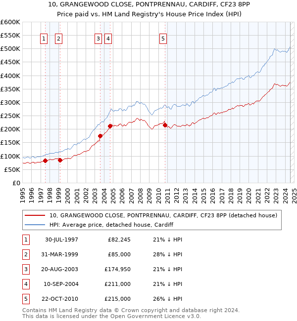 10, GRANGEWOOD CLOSE, PONTPRENNAU, CARDIFF, CF23 8PP: Price paid vs HM Land Registry's House Price Index