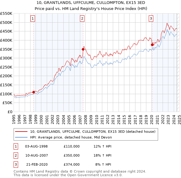 10, GRANTLANDS, UFFCULME, CULLOMPTON, EX15 3ED: Price paid vs HM Land Registry's House Price Index