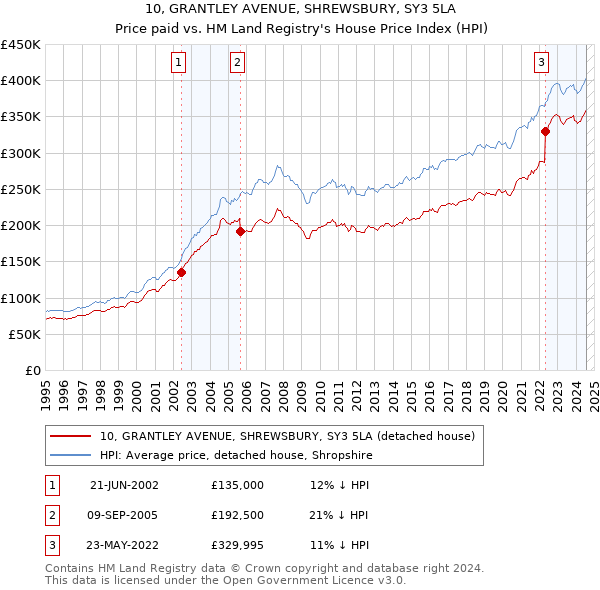 10, GRANTLEY AVENUE, SHREWSBURY, SY3 5LA: Price paid vs HM Land Registry's House Price Index