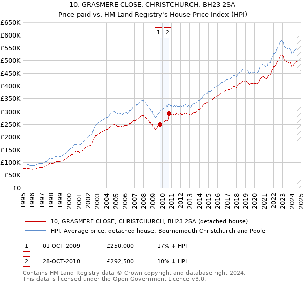 10, GRASMERE CLOSE, CHRISTCHURCH, BH23 2SA: Price paid vs HM Land Registry's House Price Index