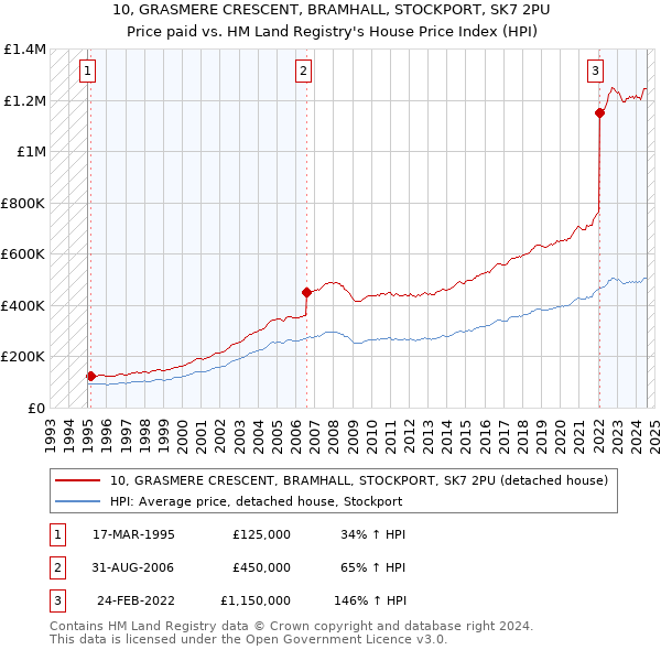 10, GRASMERE CRESCENT, BRAMHALL, STOCKPORT, SK7 2PU: Price paid vs HM Land Registry's House Price Index