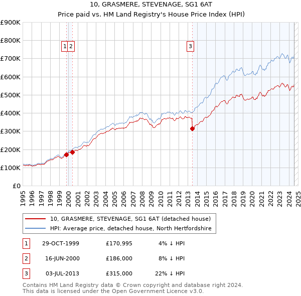 10, GRASMERE, STEVENAGE, SG1 6AT: Price paid vs HM Land Registry's House Price Index