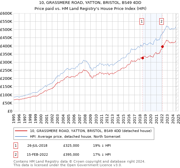 10, GRASSMERE ROAD, YATTON, BRISTOL, BS49 4DD: Price paid vs HM Land Registry's House Price Index