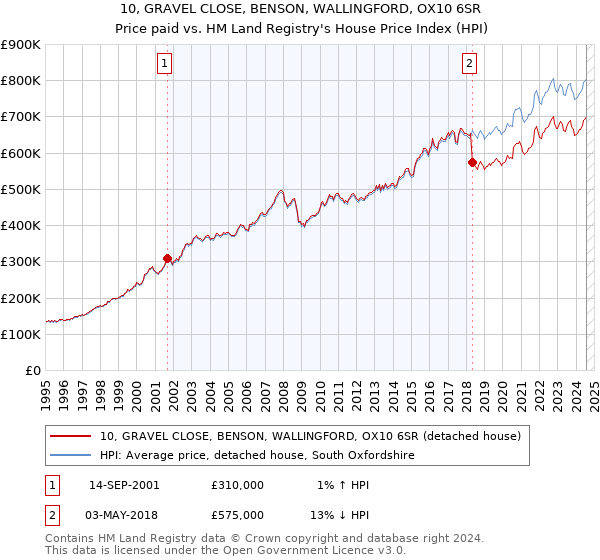 10, GRAVEL CLOSE, BENSON, WALLINGFORD, OX10 6SR: Price paid vs HM Land Registry's House Price Index