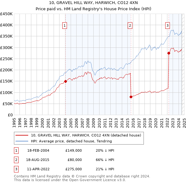 10, GRAVEL HILL WAY, HARWICH, CO12 4XN: Price paid vs HM Land Registry's House Price Index