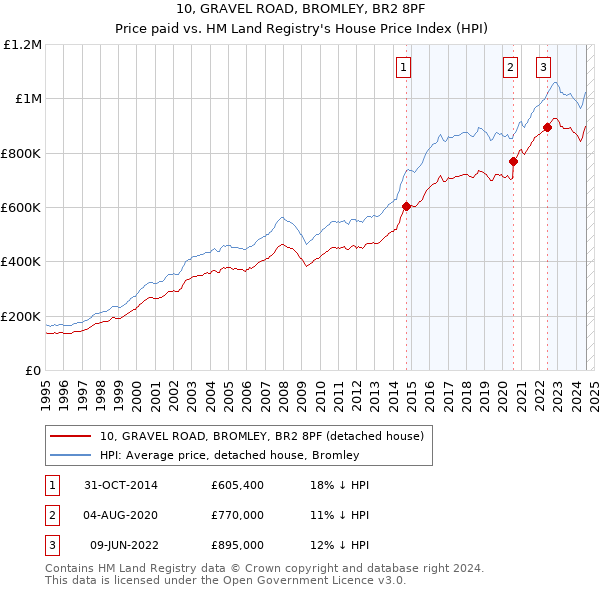 10, GRAVEL ROAD, BROMLEY, BR2 8PF: Price paid vs HM Land Registry's House Price Index