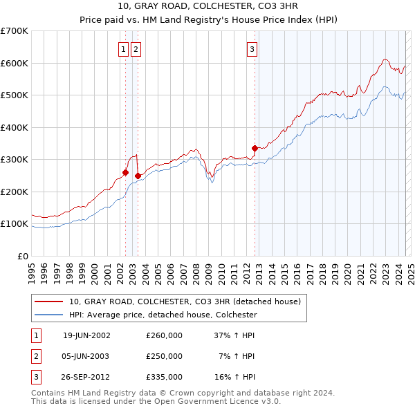 10, GRAY ROAD, COLCHESTER, CO3 3HR: Price paid vs HM Land Registry's House Price Index