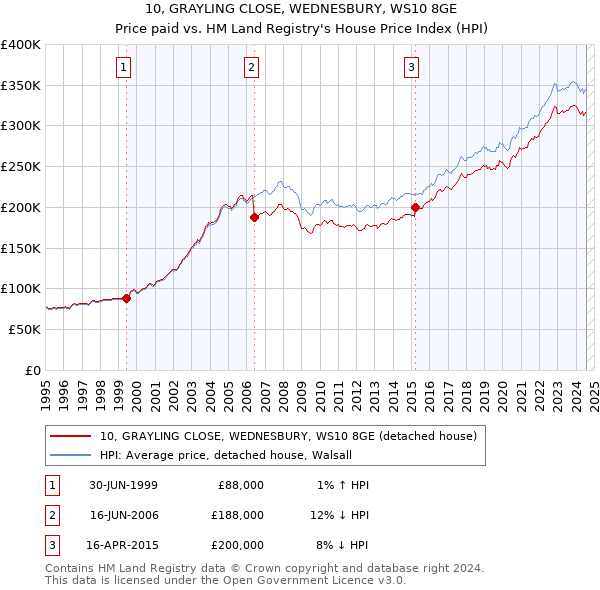 10, GRAYLING CLOSE, WEDNESBURY, WS10 8GE: Price paid vs HM Land Registry's House Price Index