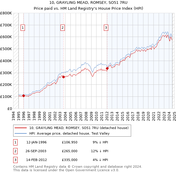 10, GRAYLING MEAD, ROMSEY, SO51 7RU: Price paid vs HM Land Registry's House Price Index