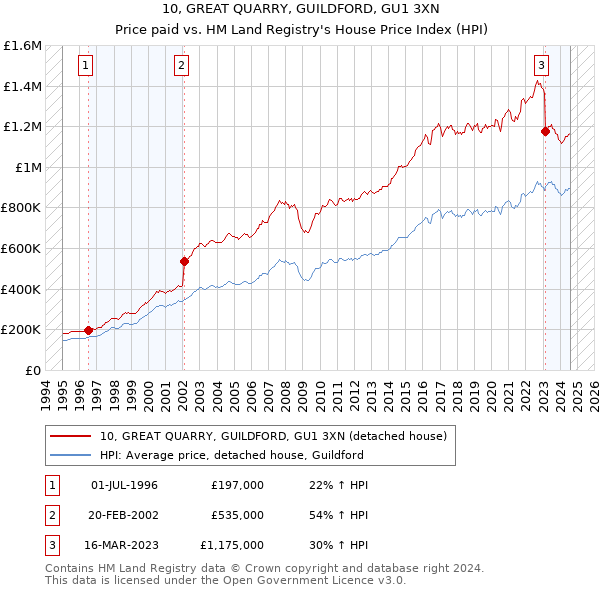 10, GREAT QUARRY, GUILDFORD, GU1 3XN: Price paid vs HM Land Registry's House Price Index