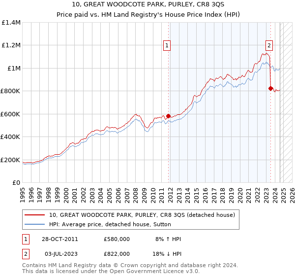 10, GREAT WOODCOTE PARK, PURLEY, CR8 3QS: Price paid vs HM Land Registry's House Price Index