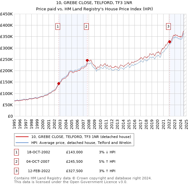 10, GREBE CLOSE, TELFORD, TF3 1NR: Price paid vs HM Land Registry's House Price Index