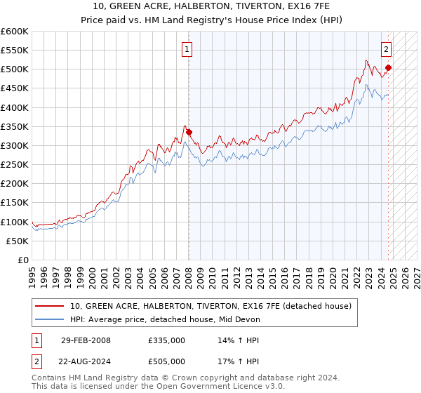 10, GREEN ACRE, HALBERTON, TIVERTON, EX16 7FE: Price paid vs HM Land Registry's House Price Index