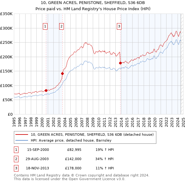 10, GREEN ACRES, PENISTONE, SHEFFIELD, S36 6DB: Price paid vs HM Land Registry's House Price Index