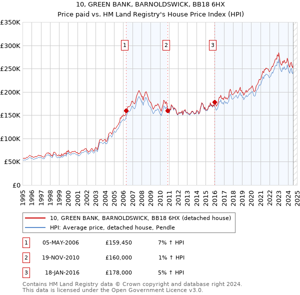 10, GREEN BANK, BARNOLDSWICK, BB18 6HX: Price paid vs HM Land Registry's House Price Index