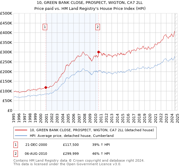 10, GREEN BANK CLOSE, PROSPECT, WIGTON, CA7 2LL: Price paid vs HM Land Registry's House Price Index