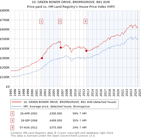 10, GREEN BOWER DRIVE, BROMSGROVE, B61 0UN: Price paid vs HM Land Registry's House Price Index