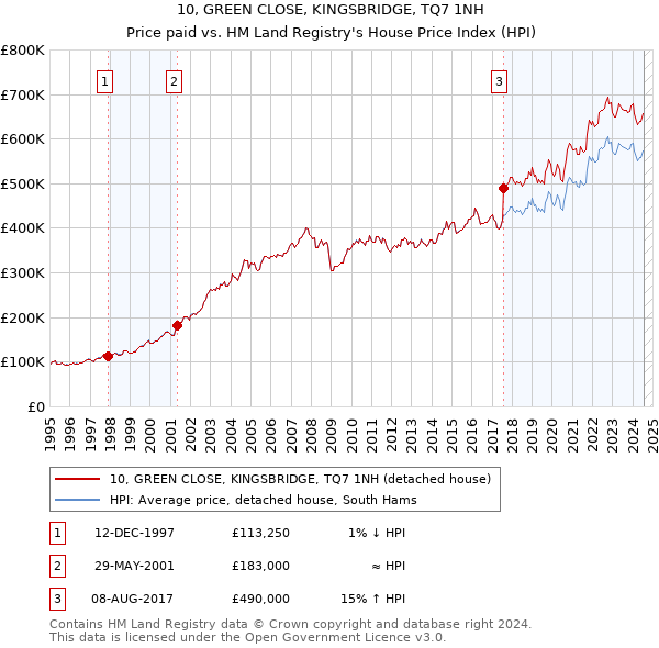 10, GREEN CLOSE, KINGSBRIDGE, TQ7 1NH: Price paid vs HM Land Registry's House Price Index