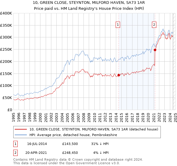 10, GREEN CLOSE, STEYNTON, MILFORD HAVEN, SA73 1AR: Price paid vs HM Land Registry's House Price Index