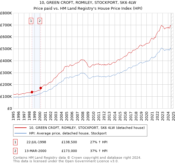 10, GREEN CROFT, ROMILEY, STOCKPORT, SK6 4LW: Price paid vs HM Land Registry's House Price Index