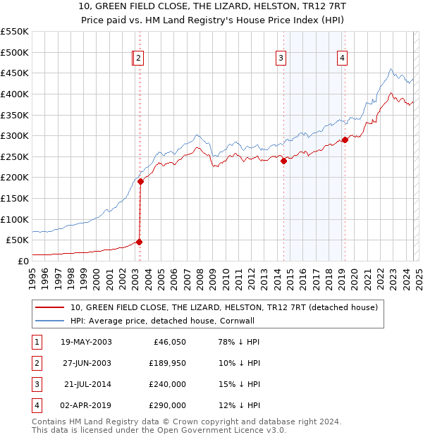 10, GREEN FIELD CLOSE, THE LIZARD, HELSTON, TR12 7RT: Price paid vs HM Land Registry's House Price Index