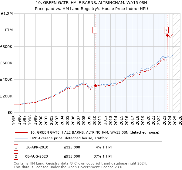 10, GREEN GATE, HALE BARNS, ALTRINCHAM, WA15 0SN: Price paid vs HM Land Registry's House Price Index