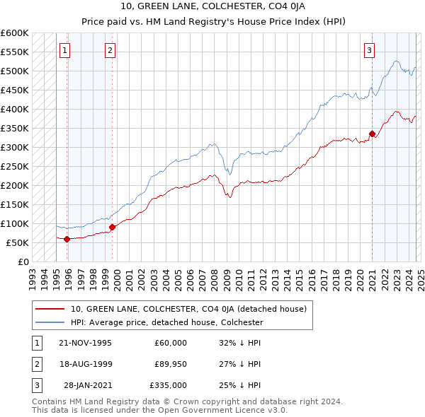 10, GREEN LANE, COLCHESTER, CO4 0JA: Price paid vs HM Land Registry's House Price Index