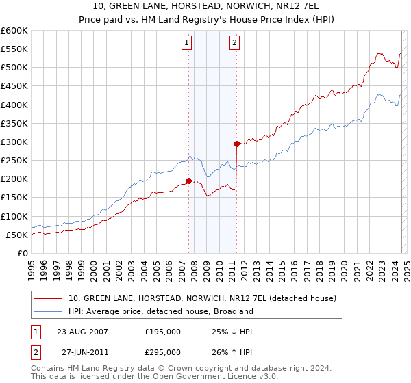 10, GREEN LANE, HORSTEAD, NORWICH, NR12 7EL: Price paid vs HM Land Registry's House Price Index