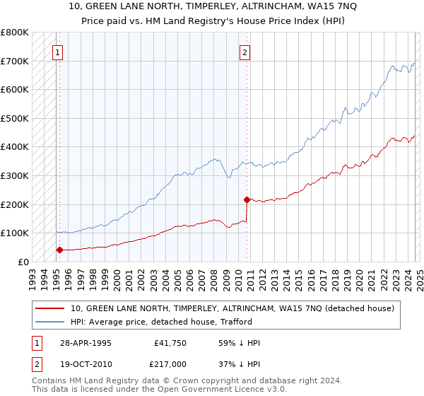 10, GREEN LANE NORTH, TIMPERLEY, ALTRINCHAM, WA15 7NQ: Price paid vs HM Land Registry's House Price Index