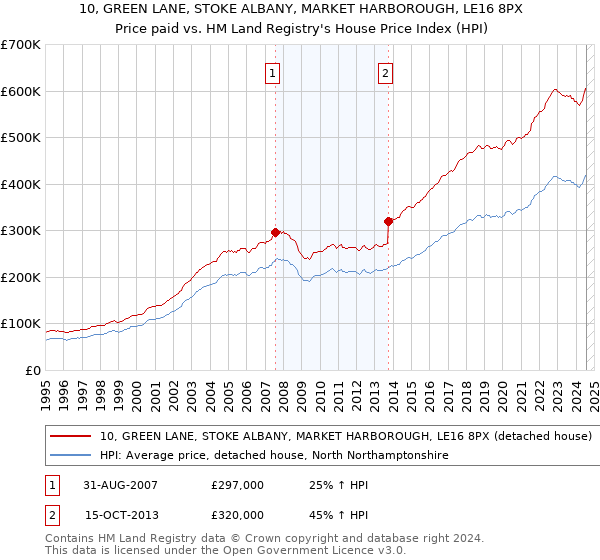 10, GREEN LANE, STOKE ALBANY, MARKET HARBOROUGH, LE16 8PX: Price paid vs HM Land Registry's House Price Index