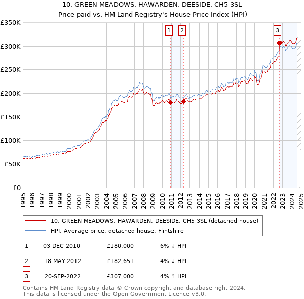 10, GREEN MEADOWS, HAWARDEN, DEESIDE, CH5 3SL: Price paid vs HM Land Registry's House Price Index