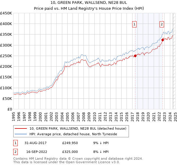 10, GREEN PARK, WALLSEND, NE28 8UL: Price paid vs HM Land Registry's House Price Index