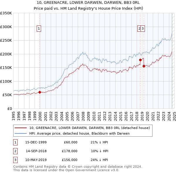 10, GREENACRE, LOWER DARWEN, DARWEN, BB3 0RL: Price paid vs HM Land Registry's House Price Index