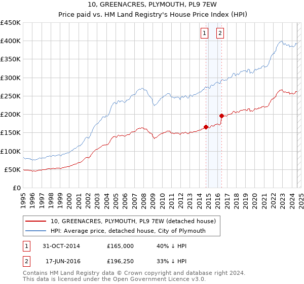 10, GREENACRES, PLYMOUTH, PL9 7EW: Price paid vs HM Land Registry's House Price Index