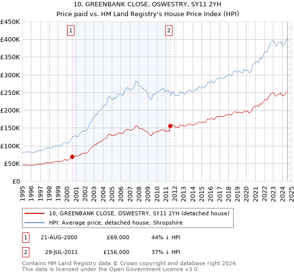 10, GREENBANK CLOSE, OSWESTRY, SY11 2YH: Price paid vs HM Land Registry's House Price Index