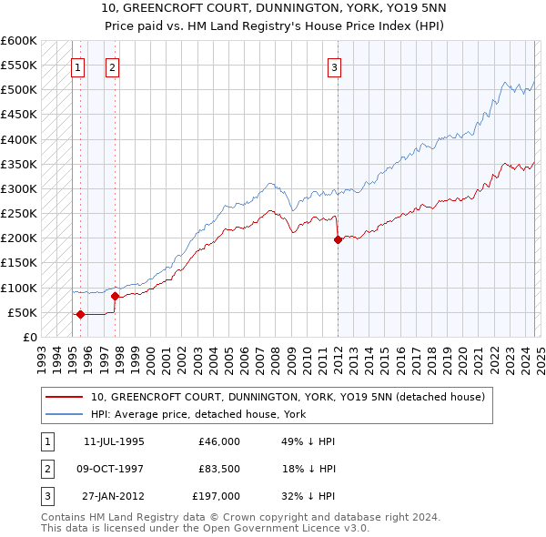 10, GREENCROFT COURT, DUNNINGTON, YORK, YO19 5NN: Price paid vs HM Land Registry's House Price Index