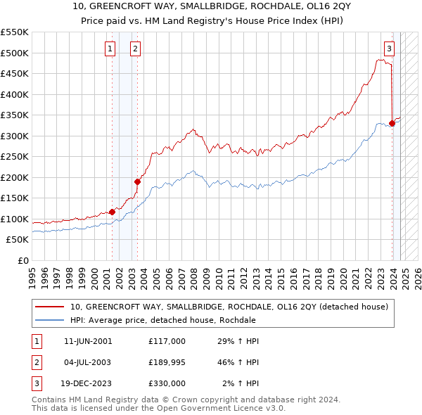 10, GREENCROFT WAY, SMALLBRIDGE, ROCHDALE, OL16 2QY: Price paid vs HM Land Registry's House Price Index