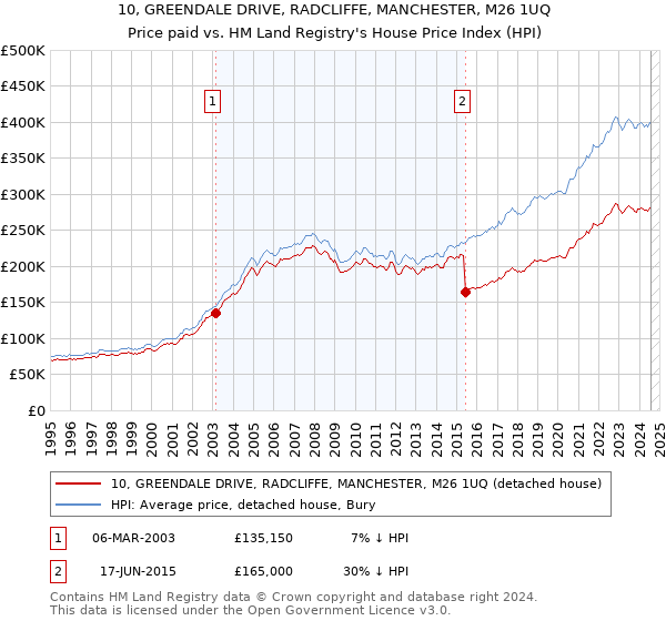 10, GREENDALE DRIVE, RADCLIFFE, MANCHESTER, M26 1UQ: Price paid vs HM Land Registry's House Price Index