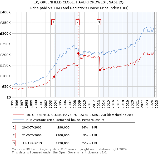 10, GREENFIELD CLOSE, HAVERFORDWEST, SA61 2QJ: Price paid vs HM Land Registry's House Price Index