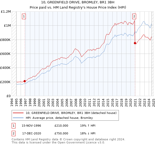 10, GREENFIELD DRIVE, BROMLEY, BR1 3BH: Price paid vs HM Land Registry's House Price Index