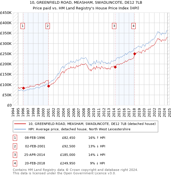 10, GREENFIELD ROAD, MEASHAM, SWADLINCOTE, DE12 7LB: Price paid vs HM Land Registry's House Price Index