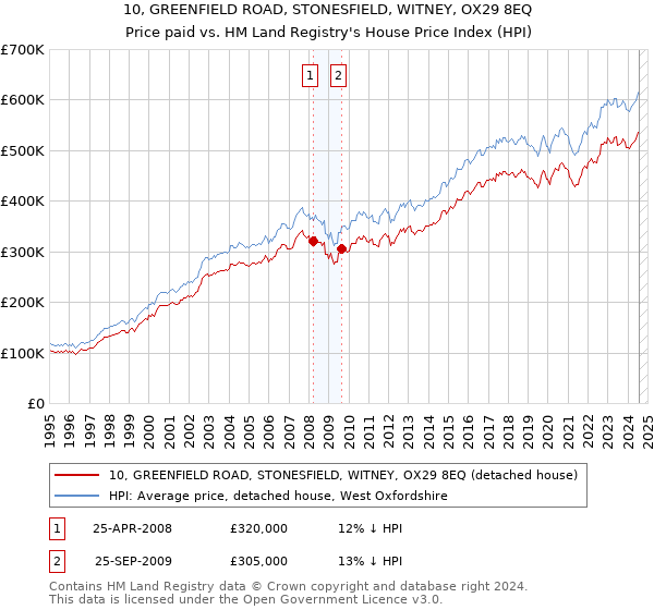 10, GREENFIELD ROAD, STONESFIELD, WITNEY, OX29 8EQ: Price paid vs HM Land Registry's House Price Index